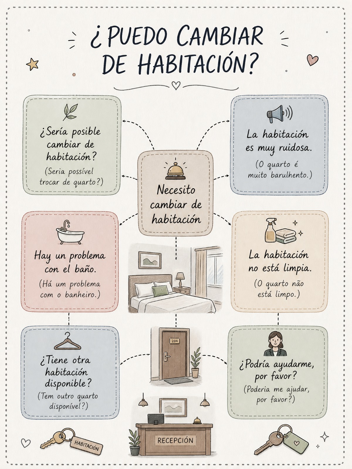 Mapa mental: ¿Puedo cambiar de habitación?