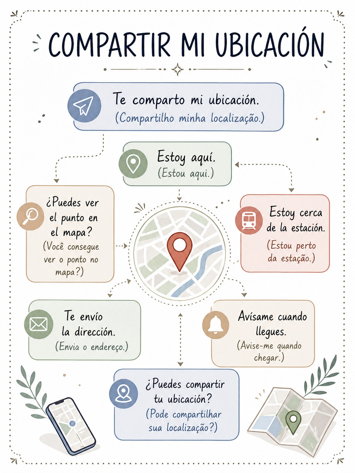 Mapa mental: Compartir mi ubicación