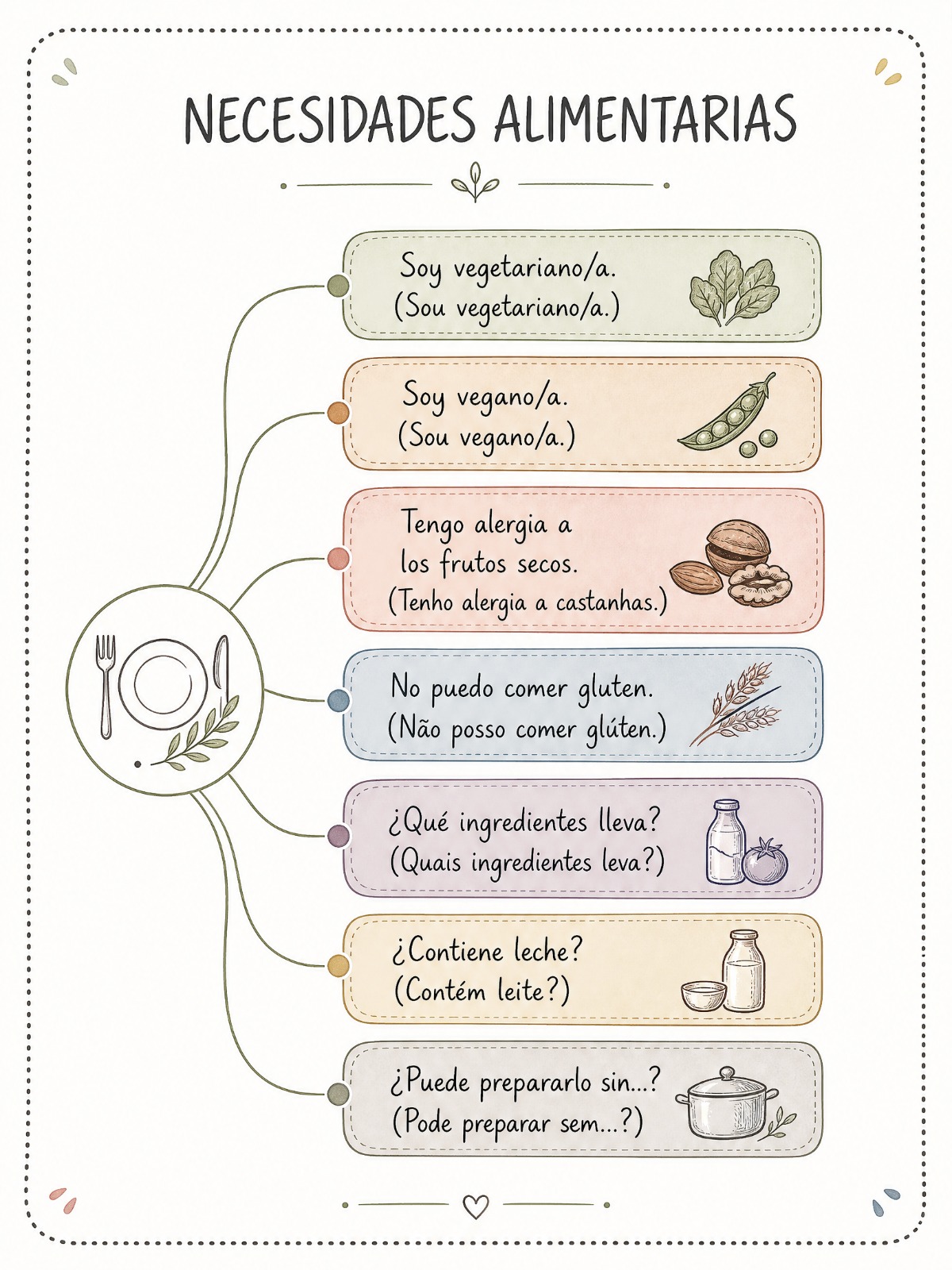 Mapa mental: Necesidades alimentarias