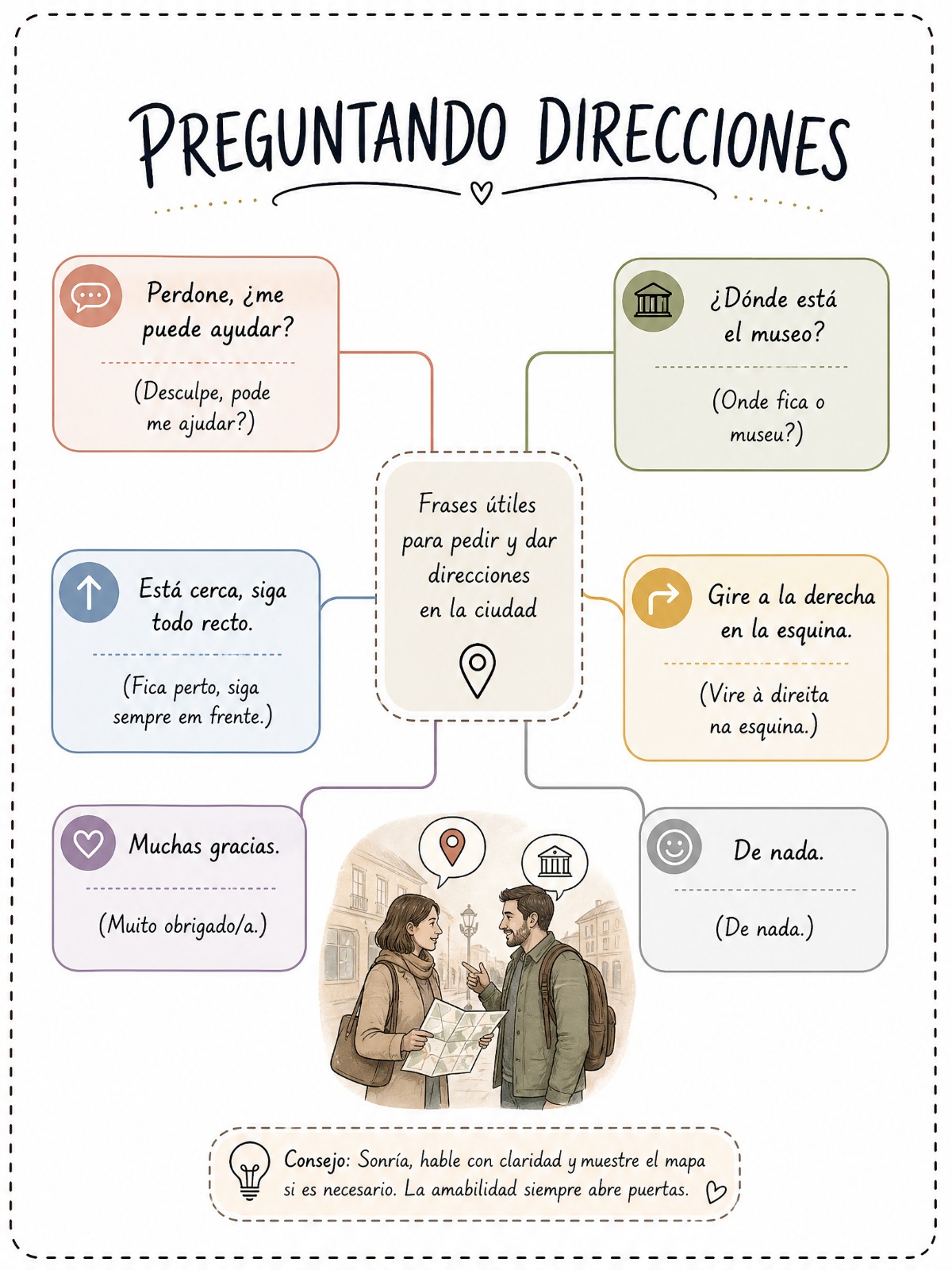 Mapa mental: Preguntando direcciones