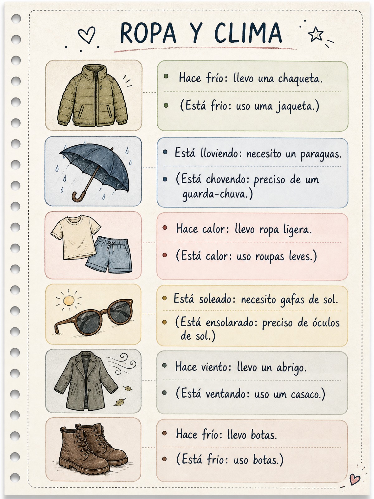 Mapa mental: Ropa y clima